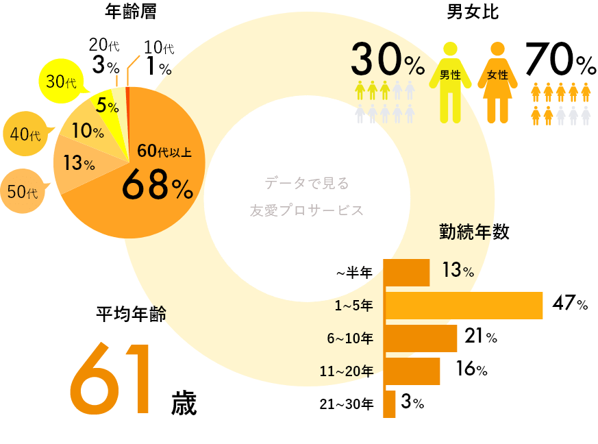 データで見る友愛プロサービス