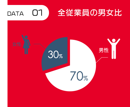 社員の男女比