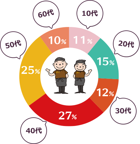 年齢の割合を示す円グラフ