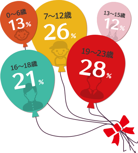 パートアルバイトお子さんの年齢の割合を示すイラスト