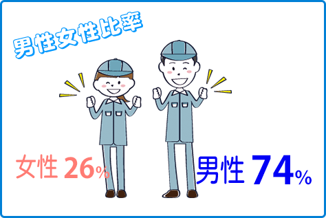 男性女性比率