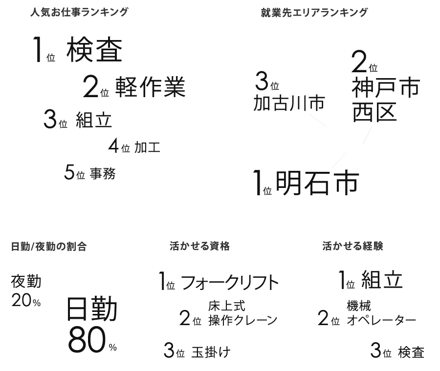 人気お仕事ランキング・就業先エリアランキング・日勤/夜勤の割合・活かせる資格・活かせる経験