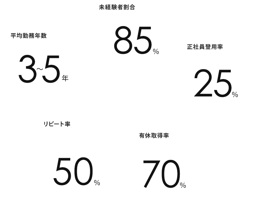 未経験者割合・平均勤務年数・正社員登用率・リピート率・有休取得率
