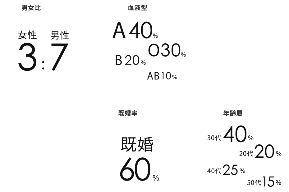 男女比・血液型・既婚率・年齢層