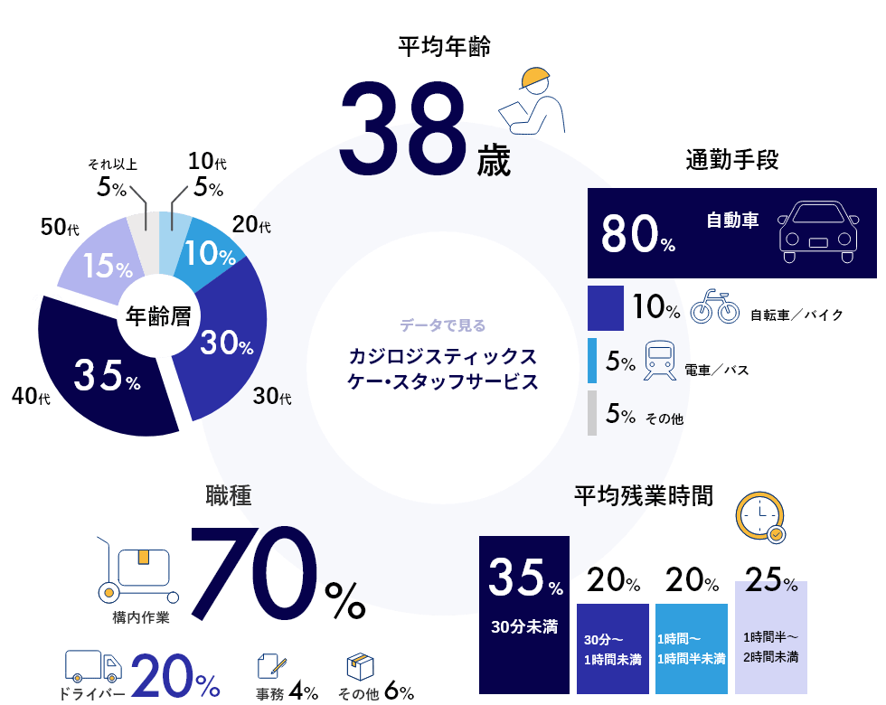 データで見るカジロジスティックス ケー・スタッフサービス