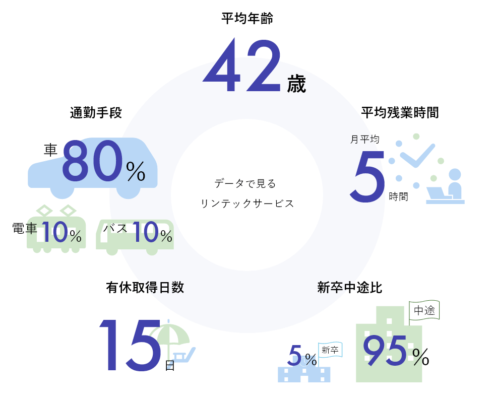 データで見るリンテックサービス