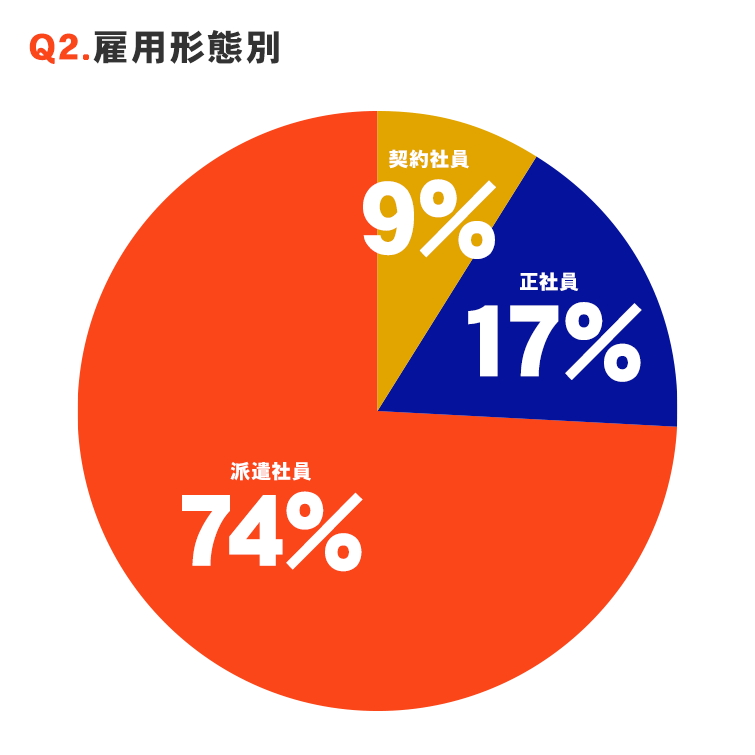 Q2.雇用形態別 派遣社員:74％ 正社員:17％ 契約社員:9％