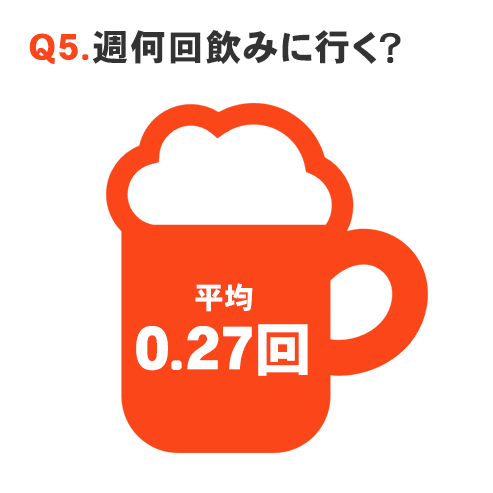 Q5.週何回飲みに行く？ 平均0.27回