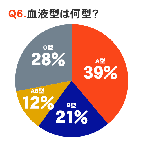 Q6.血液型は何型？ A型:39％ B型:21％ AB型:12％ O型:28％
