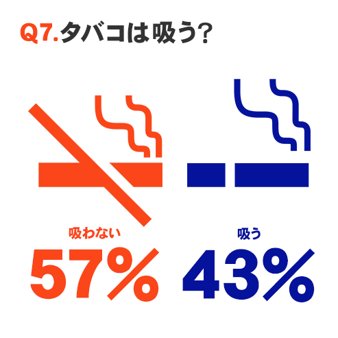 Q7.タバコは吸う？ 吸わない:57％ 吸う:43％