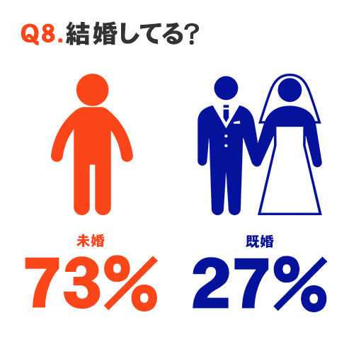 Q8.結婚してる？ 未婚:73％ 既婚:27％