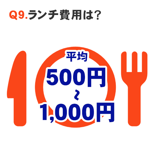Q9.ランチ費用は？ 平均500円～1,000円