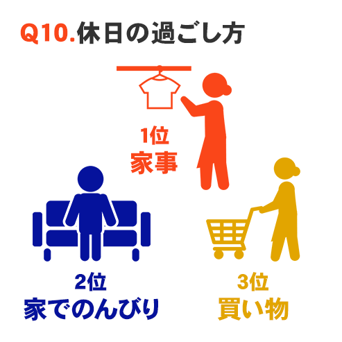 Q10.休日の過ごし方 1位:家事 2位:家でのんびり 3位:買い物