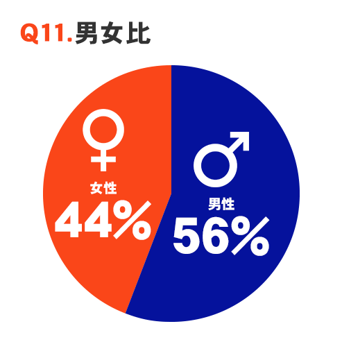 Q11.男女比 男性:56％ 女性:44％