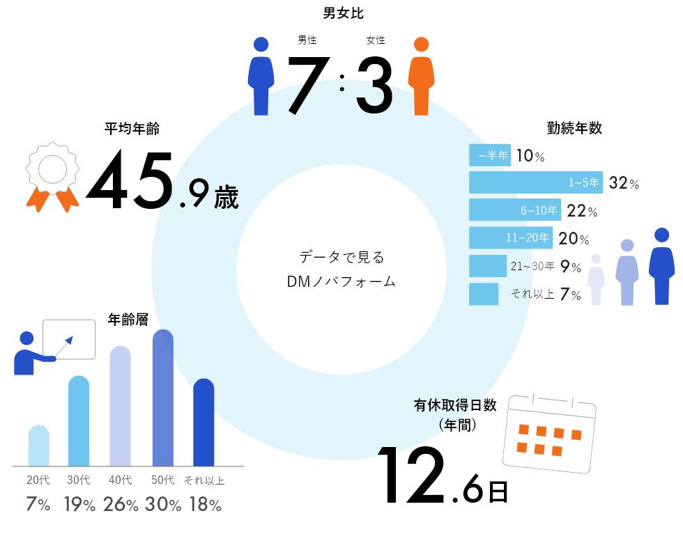 データで見る　DMノバフォーム