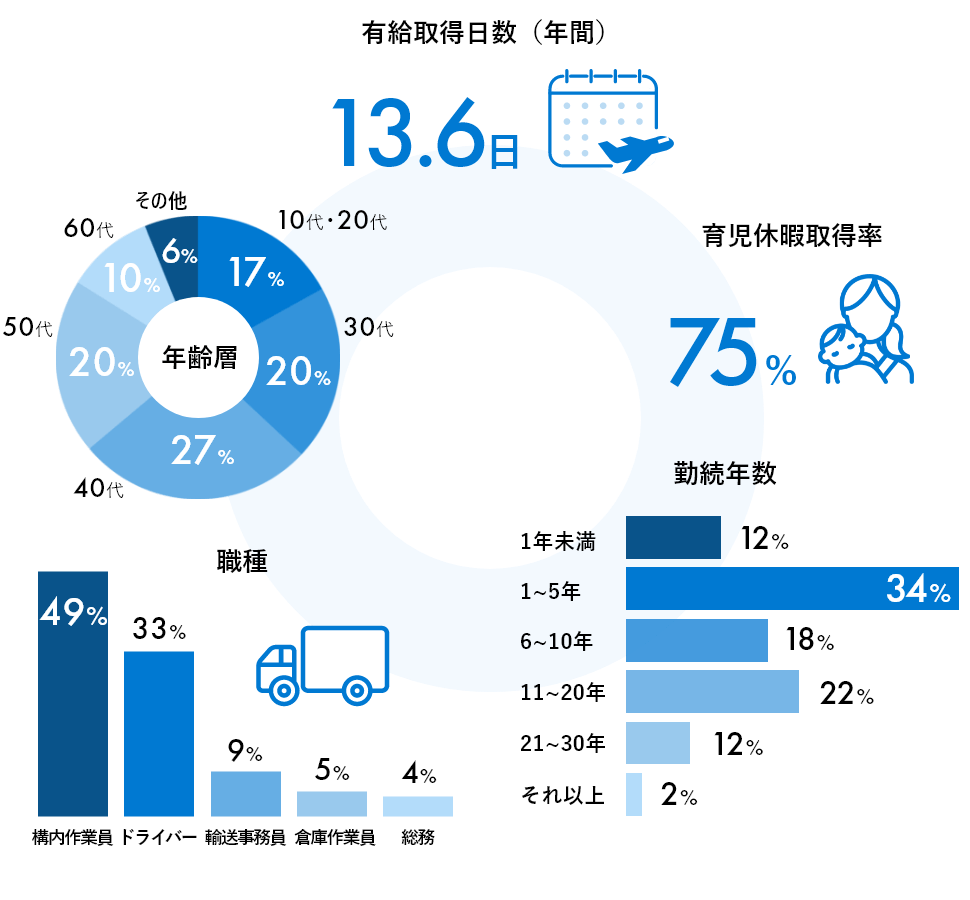 データで見るタカラ梱包輸送