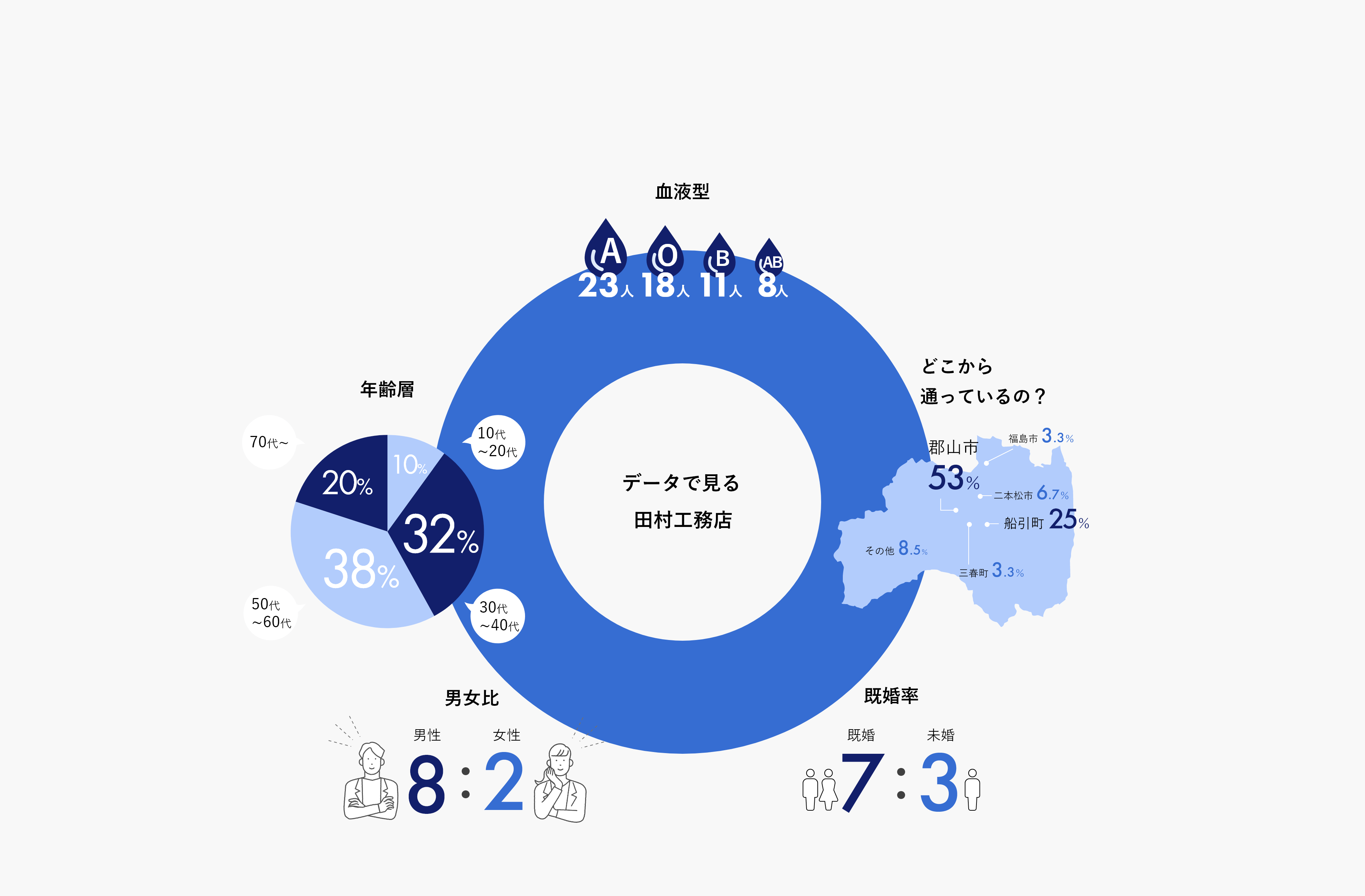データで見る田村工務店